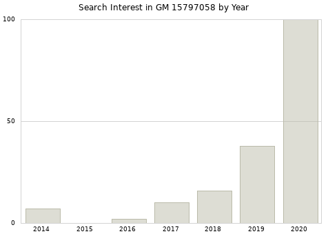 Annual search interest in GM 15797058 part.