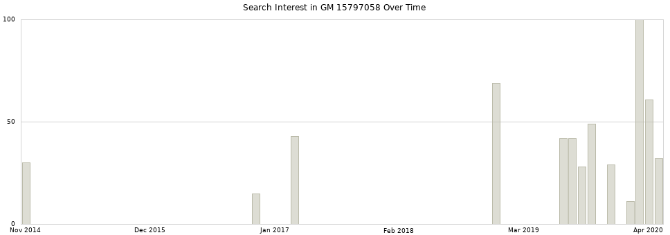 Search interest in GM 15797058 part aggregated by months over time.