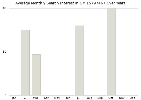 Monthly average search interest in GM 15797467 part over years from 2013 to 2020.