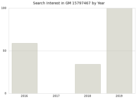 Annual search interest in GM 15797467 part.