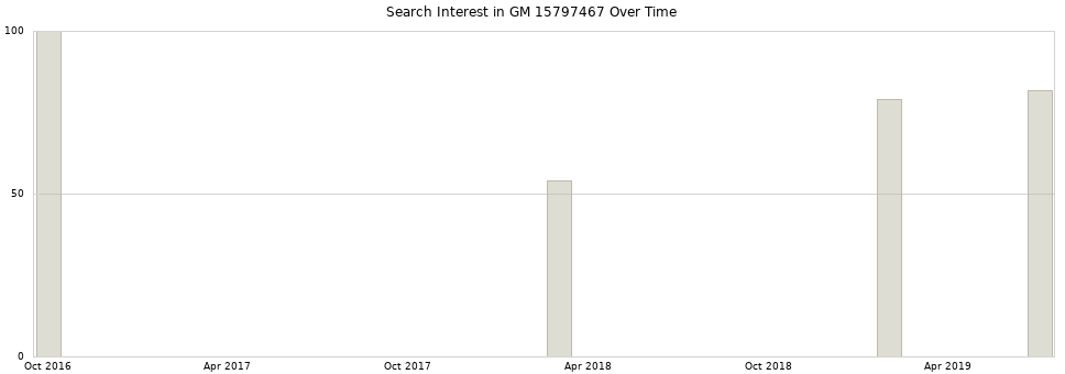 Search interest in GM 15797467 part aggregated by months over time.