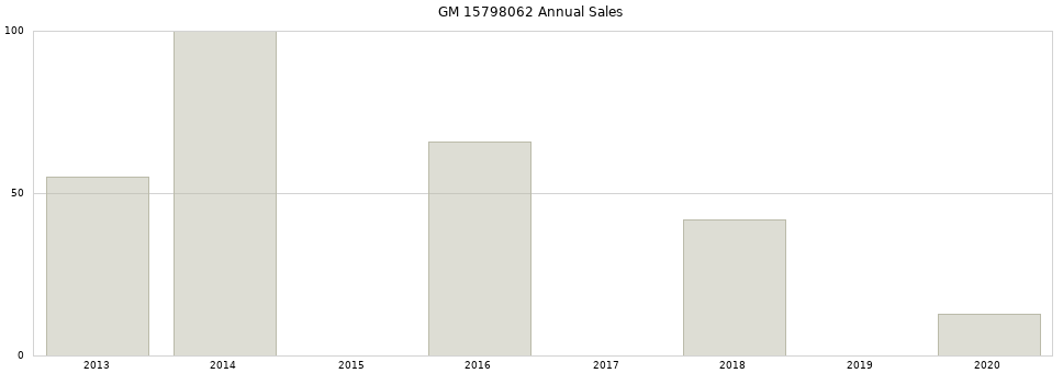 GM 15798062 part annual sales from 2014 to 2020.