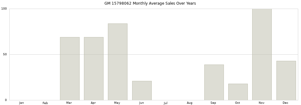 GM 15798062 monthly average sales over years from 2014 to 2020.