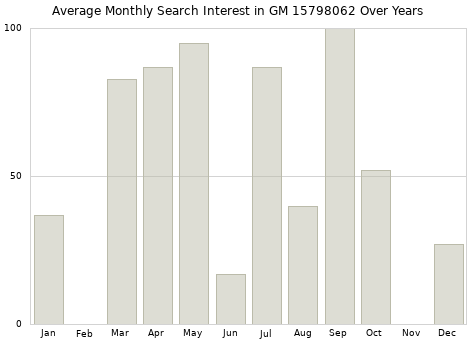 Monthly average search interest in GM 15798062 part over years from 2013 to 2020.