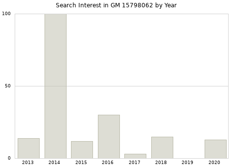 Annual search interest in GM 15798062 part.