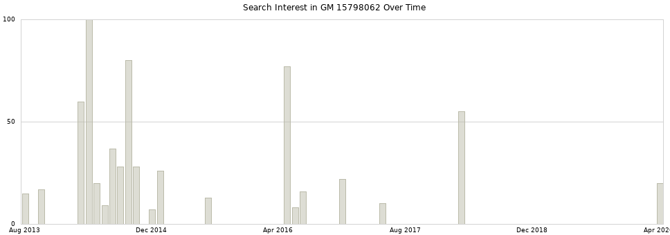 Search interest in GM 15798062 part aggregated by months over time.