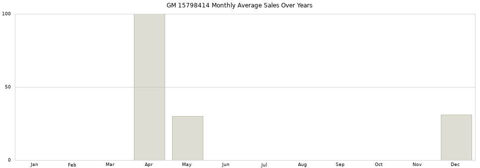 GM 15798414 monthly average sales over years from 2014 to 2020.
