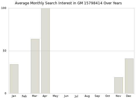 Monthly average search interest in GM 15798414 part over years from 2013 to 2020.