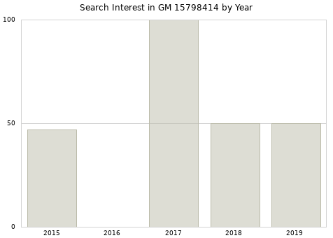 Annual search interest in GM 15798414 part.