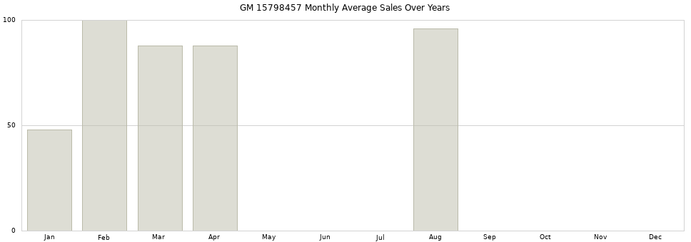 GM 15798457 monthly average sales over years from 2014 to 2020.