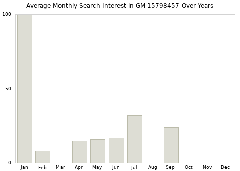 Monthly average search interest in GM 15798457 part over years from 2013 to 2020.
