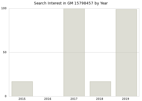 Annual search interest in GM 15798457 part.