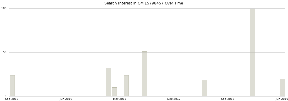 Search interest in GM 15798457 part aggregated by months over time.