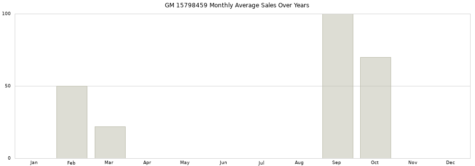 GM 15798459 monthly average sales over years from 2014 to 2020.
