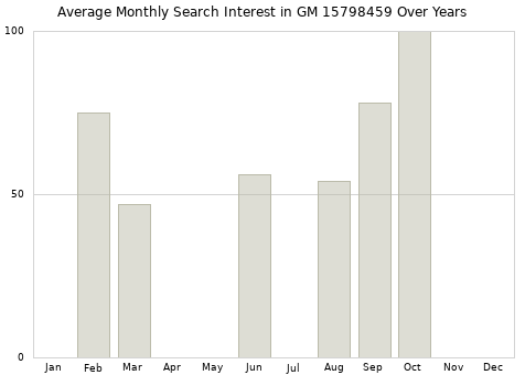 Monthly average search interest in GM 15798459 part over years from 2013 to 2020.