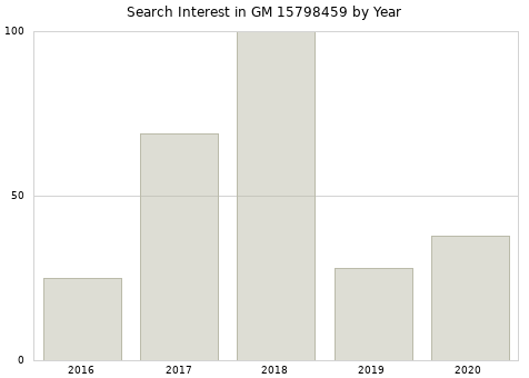 Annual search interest in GM 15798459 part.