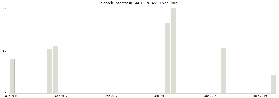 Search interest in GM 15798459 part aggregated by months over time.