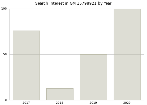 Annual search interest in GM 15798921 part.