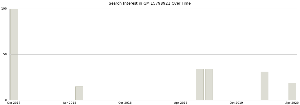 Search interest in GM 15798921 part aggregated by months over time.