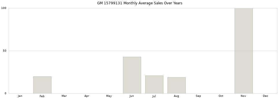 GM 15799131 monthly average sales over years from 2014 to 2020.