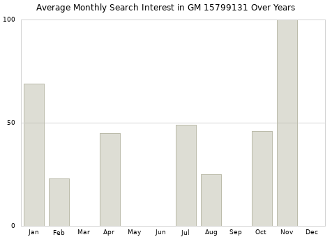 Monthly average search interest in GM 15799131 part over years from 2013 to 2020.