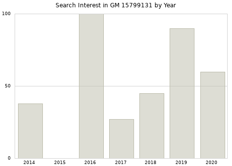 Annual search interest in GM 15799131 part.