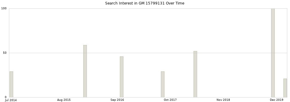 Search interest in GM 15799131 part aggregated by months over time.