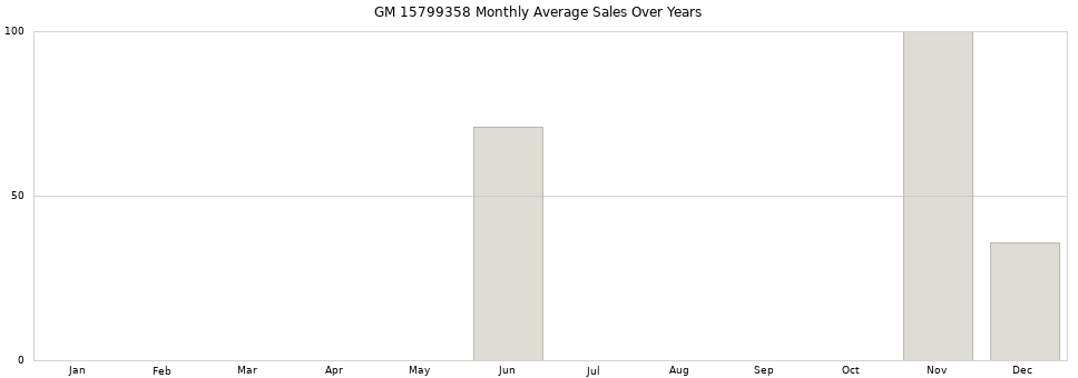 GM 15799358 monthly average sales over years from 2014 to 2020.
