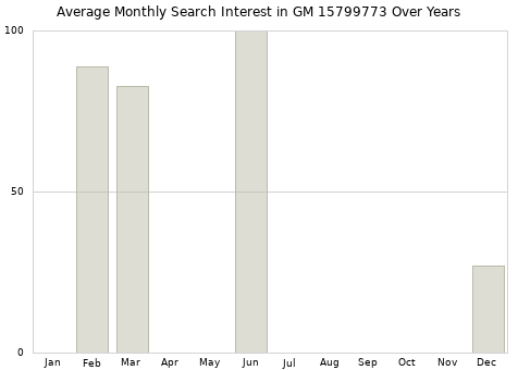 Monthly average search interest in GM 15799773 part over years from 2013 to 2020.
