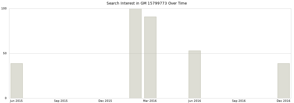 Search interest in GM 15799773 part aggregated by months over time.
