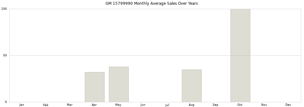 GM 15799990 monthly average sales over years from 2014 to 2020.