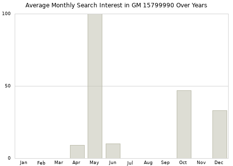 Monthly average search interest in GM 15799990 part over years from 2013 to 2020.