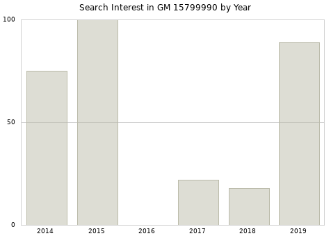 Annual search interest in GM 15799990 part.