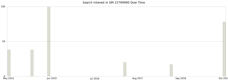 Search interest in GM 15799990 part aggregated by months over time.
