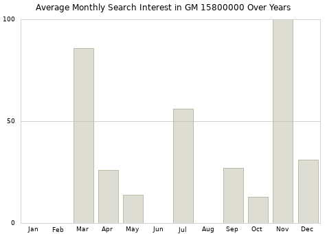 Monthly average search interest in GM 15800000 part over years from 2013 to 2020.