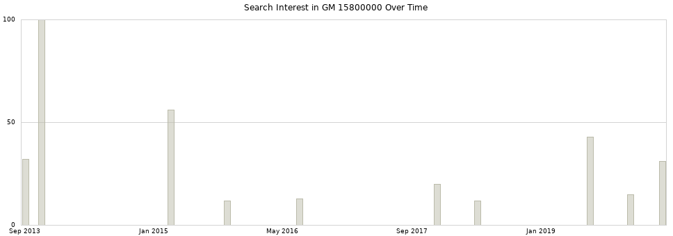 Search interest in GM 15800000 part aggregated by months over time.