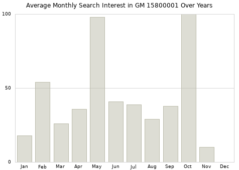 Monthly average search interest in GM 15800001 part over years from 2013 to 2020.