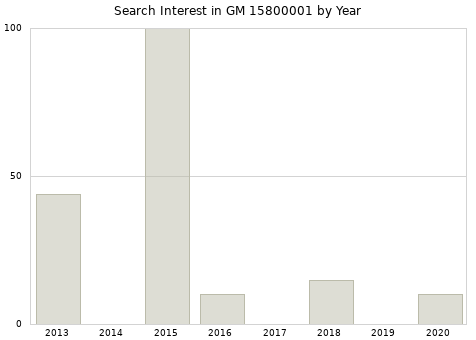 Annual search interest in GM 15800001 part.