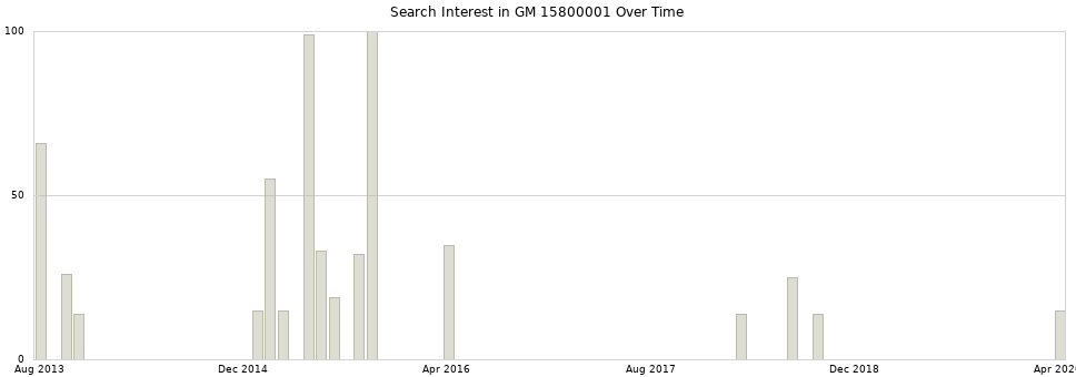 Search interest in GM 15800001 part aggregated by months over time.