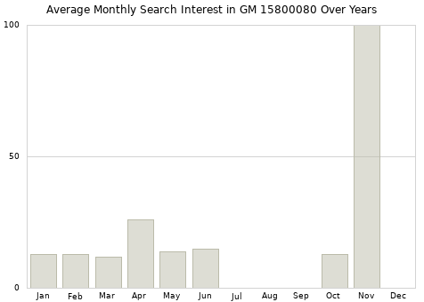 Monthly average search interest in GM 15800080 part over years from 2013 to 2020.