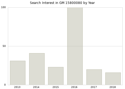 Annual search interest in GM 15800080 part.