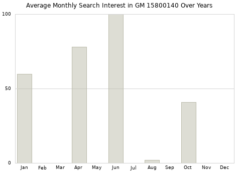 Monthly average search interest in GM 15800140 part over years from 2013 to 2020.