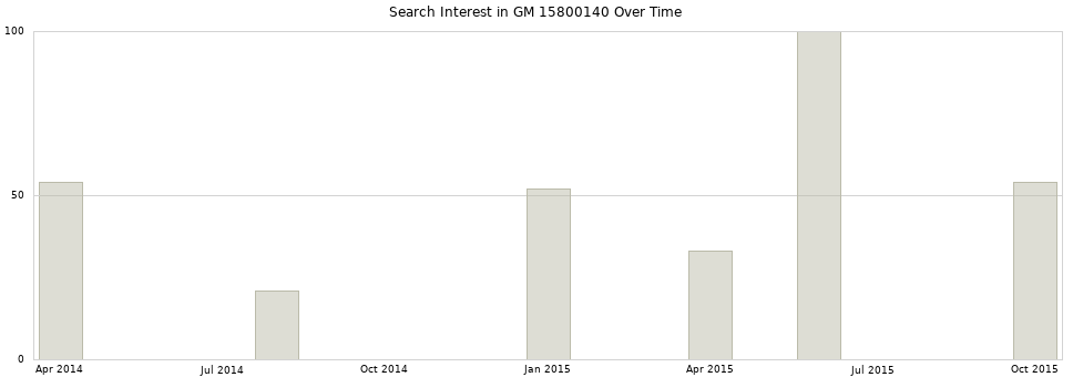 Search interest in GM 15800140 part aggregated by months over time.