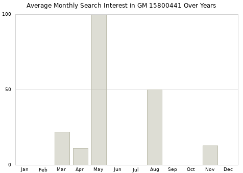 Monthly average search interest in GM 15800441 part over years from 2013 to 2020.