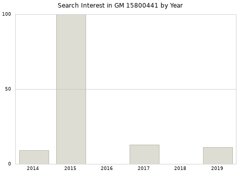 Annual search interest in GM 15800441 part.