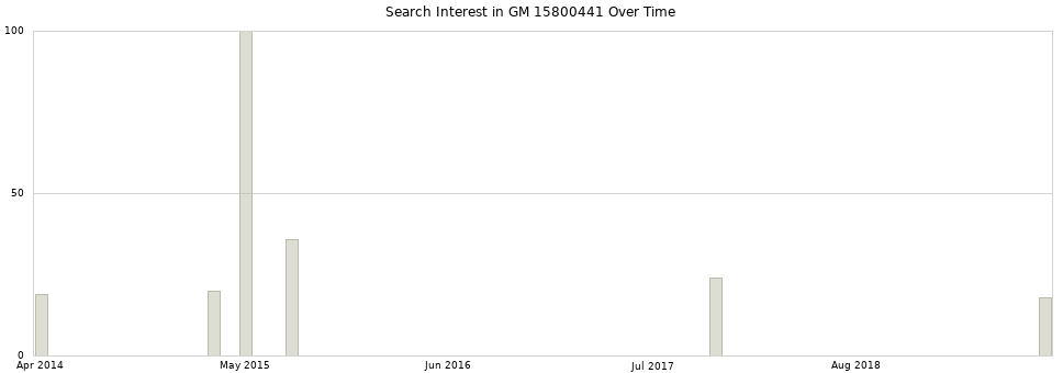 Search interest in GM 15800441 part aggregated by months over time.