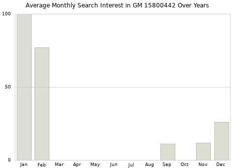 Monthly average search interest in GM 15800442 part over years from 2013 to 2020.