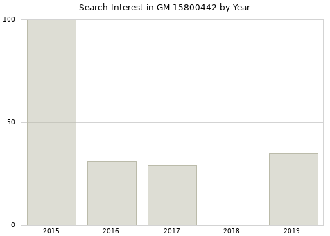 Annual search interest in GM 15800442 part.