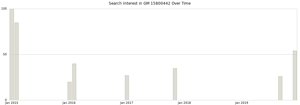 Search interest in GM 15800442 part aggregated by months over time.