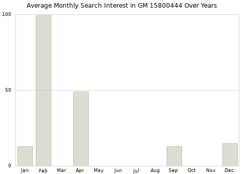 Monthly average search interest in GM 15800444 part over years from 2013 to 2020.